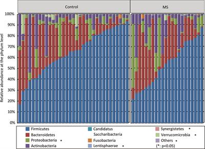 Alterations of the Fecal Microbiota in Chinese Patients With Multiple Sclerosis